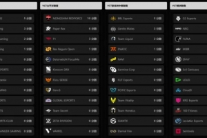 冠军赛积分榜-CN赛区：AG以5分领跑，XLG三分，EDG两分