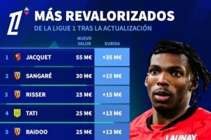 法甲球员德转身价上涨榜：雅凯+3500万欧居首，埃梅里+1000万欧