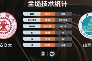 CUBAL-山西大学击败西安交大挺进决赛 孙威威20+7+10