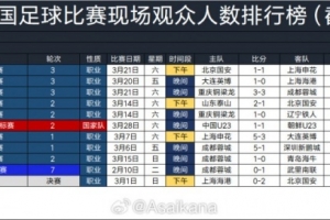 2026年中国足球比赛现场观众人数排行榜：京沪大战64118人居首