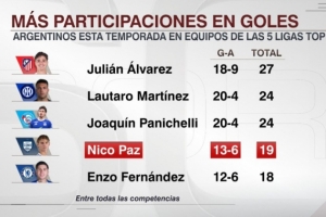 五大联赛阿根廷球员参与进球榜：小蜘蛛27球最多，帕斯19球第四