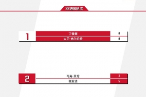 斯诺克世锦赛今日赛程：丁俊晖17点亮相，张安达vs马克艾伦分胜负