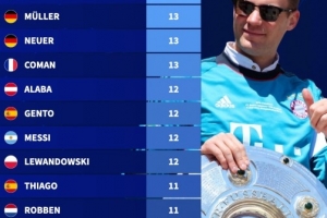 球员五大联赛夺冠次数排行：吉格斯、诺伊尔、穆勒、科曼13次居首