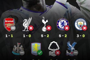 险些难求一胜！英超9队欧战1/8决赛首回合8队不胜